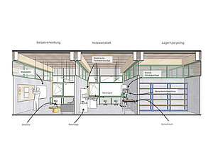 Schnitt Werkstätten: Selbstverwaltung, Holzwerkstatt, Lager Upcycling