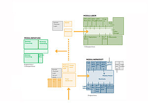 Funktionsschema Campus Neustadt