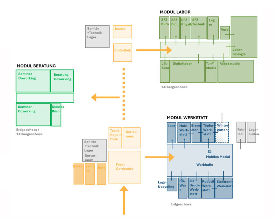 Funktionsschema Campus Neustadt