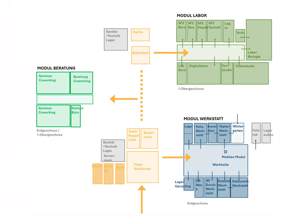 Funktionsschema Campus Neustadt