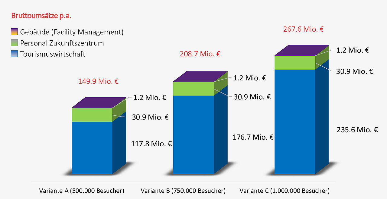 Drei Balken im Diagramm zeigen die Einnahmensteigerungen von 149.9 Mio Euro auf 208.7 Mio Euro auf 267.6 Mio Euro bei mehr Besucherinnen und Besucher (500.000 zu 750.000 zu 1 Million)