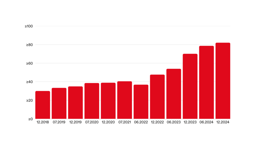 Historische Entwicklung